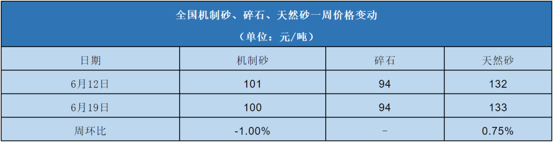 全國機制砂、碎石、天然砂一周價格變動表